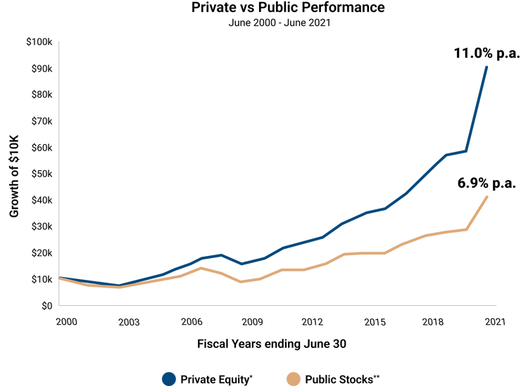 Private vs public line chart